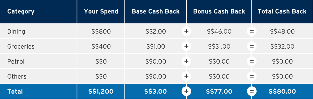 How cashback works if you spend in one or two categories only